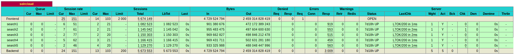 HAProxy as a load balancer to Solr and SolrCloud with one shard and five replicas using leastconn algorithm
